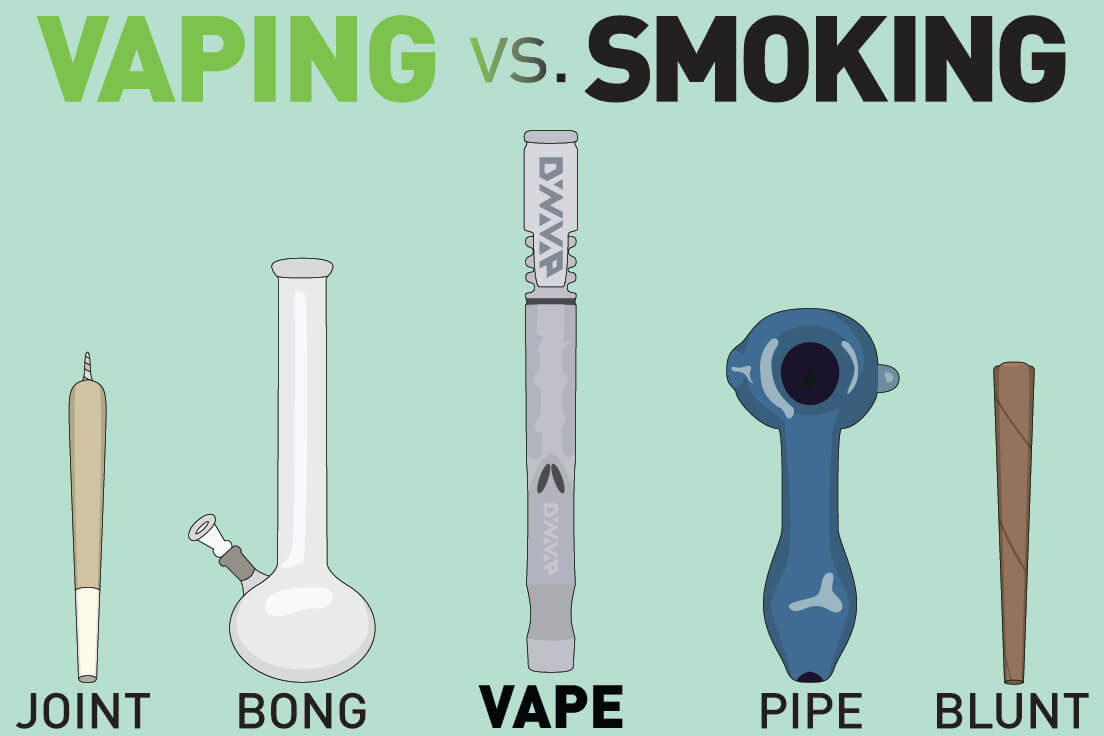 Do bongs use more weed than pipes?